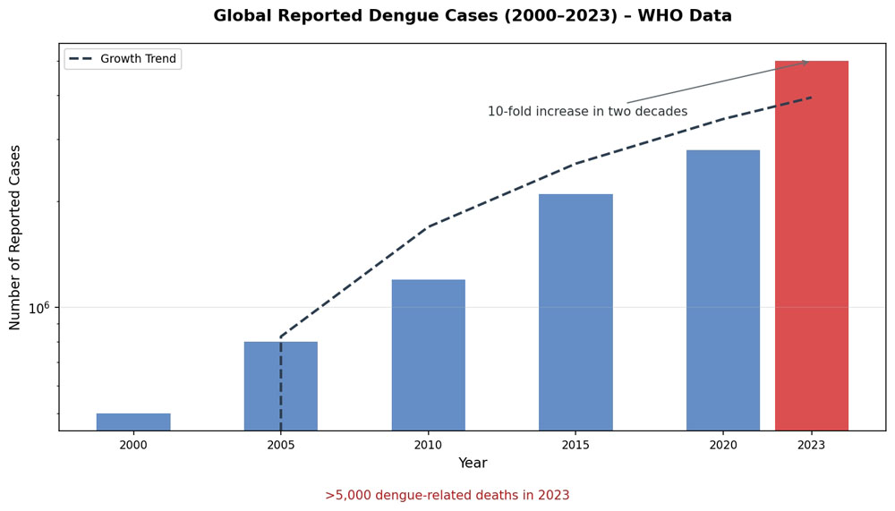 Dengue IgG/IgM Test