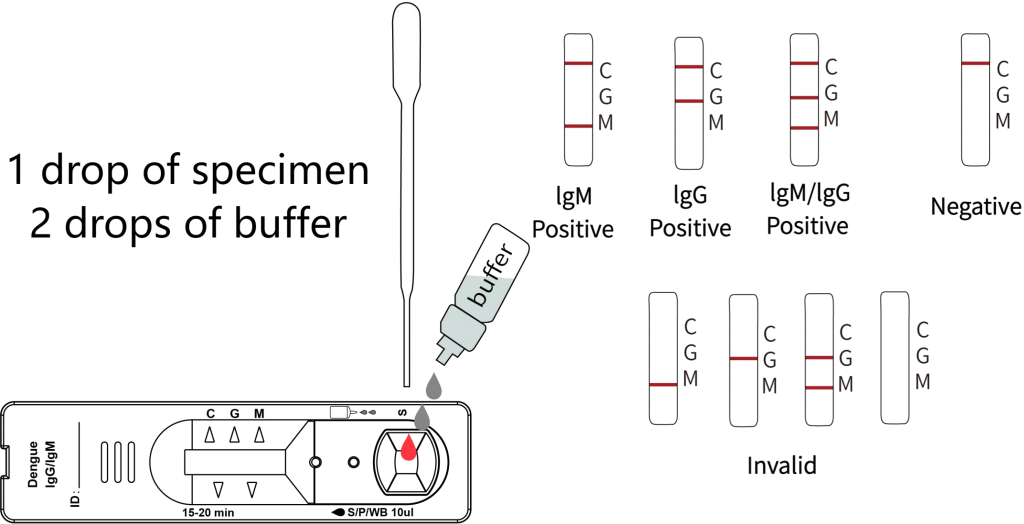 results